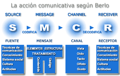 Modelo de David K. Berlo - TEORíA Y MEDIOS DE COMUNICACIÓN I &amp; II