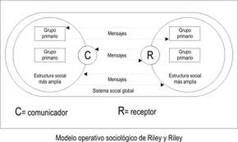 Modelo de Comunicación de Riley & Riley - TEORíA Y MEDIOS DE COMUNICACIÓN I  & II