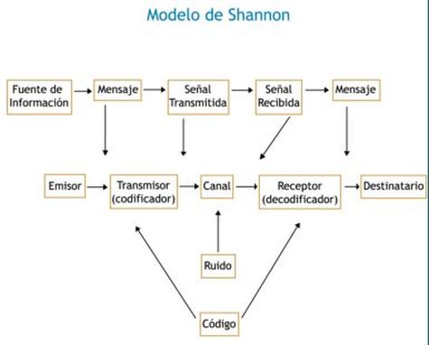 Modelo de Claude Shannon - TEORíA Y MEDIOS DE COMUNICACIÓN I & II