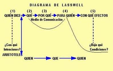 Diagrama de Harold Lasswell - TEORíA Y MEDIOS DE COMUNICACIÓN I & II