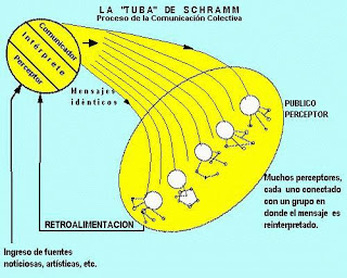 Modelo de Comunicación de Wilbur Schramm - TEORíA Y MEDIOS DE COMUNICACIÓN  I & II