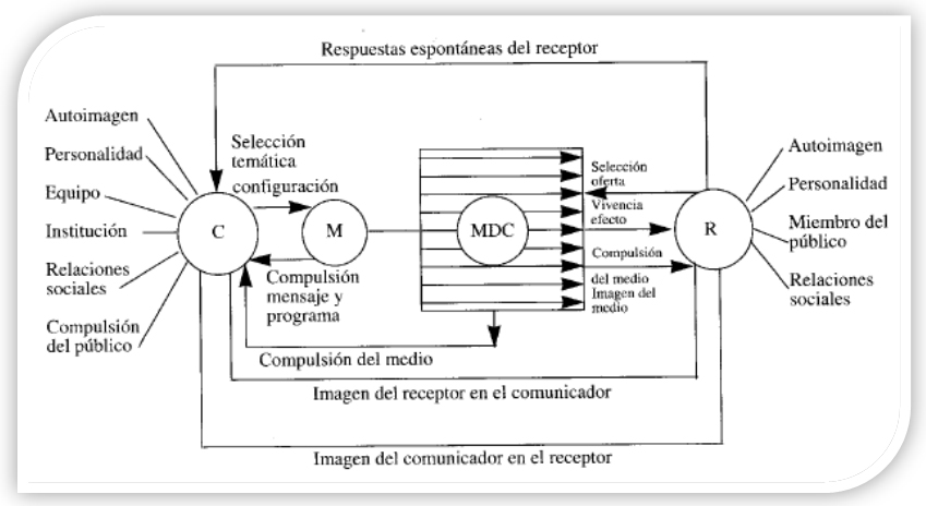 Modelo Maletzke de Comunicación Colectiva - TEORíA Y MEDIOS DE COMUNICACIÓN  I & II